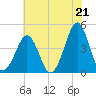 Delaware Bay tide chart for Wednesday, July 21, 2021