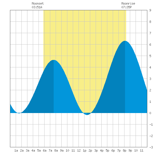 Delaware Bay tide chart for Thursday, July 22, 2021