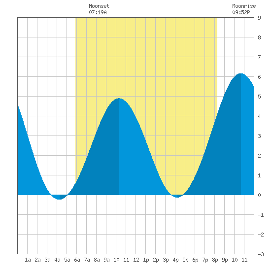 Delaware Bay tide chart for Sunday, July 25, 2021
