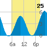 Delaware Bay tide chart for Sunday, July 25, 2021
