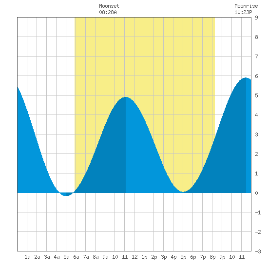Delaware Bay tide chart for Monday, July 26, 2021