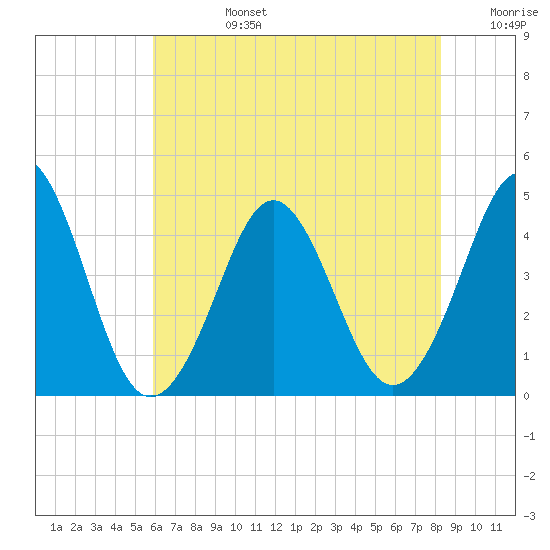 Delaware Bay tide chart for Tuesday, July 27, 2021