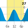 Delaware Bay tide chart for Tuesday, July 27, 2021