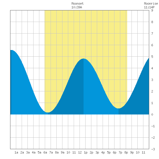 Delaware Bay tide chart for Wednesday, July 28, 2021