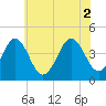 Delaware Bay tide chart for Friday, July 2, 2021