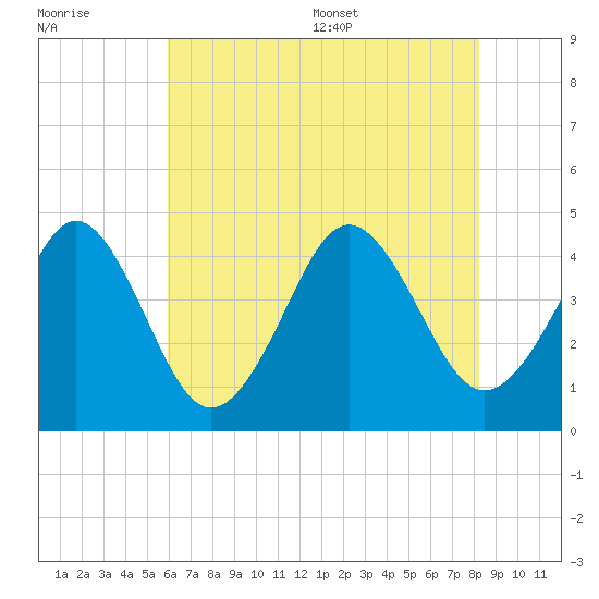 Delaware Bay tide chart for Friday, July 30, 2021