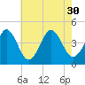 Delaware Bay tide chart for Friday, July 30, 2021
