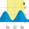 Delaware Bay tide chart for Saturday, July 3, 2021