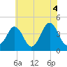 Delaware Bay tide chart for Sunday, July 4, 2021