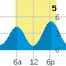 Delaware Bay tide chart for Monday, July 5, 2021