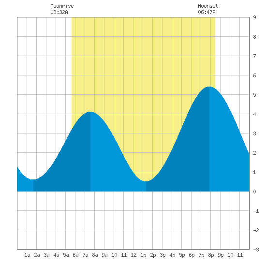 Delaware Bay tide chart for Wednesday, July 7, 2021