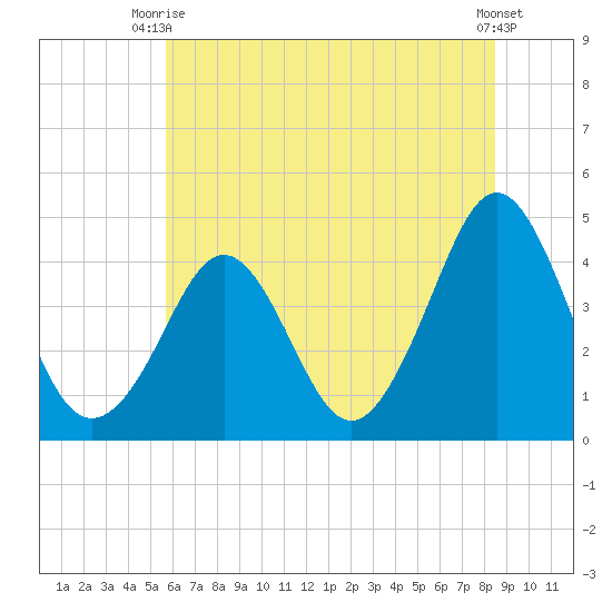 Delaware Bay tide chart for Thursday, July 8, 2021