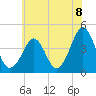 Delaware Bay tide chart for Thursday, July 8, 2021