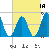 Delaware Bay tide chart for Tuesday, August 10, 2021
