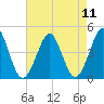 Delaware Bay tide chart for Wednesday, August 11, 2021
