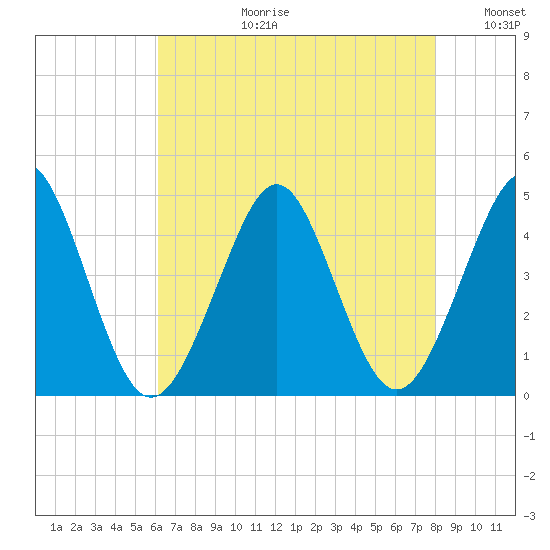 Delaware Bay tide chart for Thursday, August 12, 2021