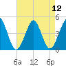 Delaware Bay tide chart for Thursday, August 12, 2021