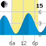Delaware Bay tide chart for Sunday, August 15, 2021