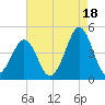 Delaware Bay tide chart for Wednesday, August 18, 2021