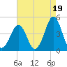Delaware Bay tide chart for Thursday, August 19, 2021