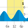 Delaware Bay tide chart for Sunday, August 1, 2021