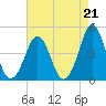 Delaware Bay tide chart for Saturday, August 21, 2021