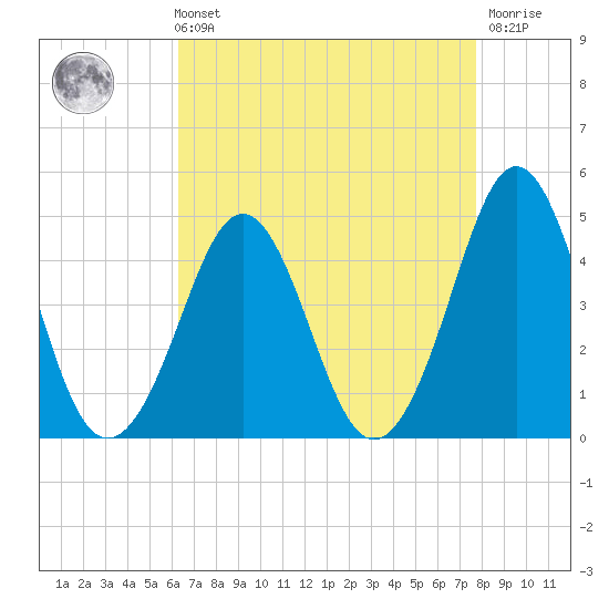 Delaware Bay tide chart for Sunday, August 22, 2021