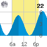 Delaware Bay tide chart for Sunday, August 22, 2021