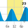 Delaware Bay tide chart for Monday, August 23, 2021