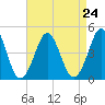Delaware Bay tide chart for Tuesday, August 24, 2021