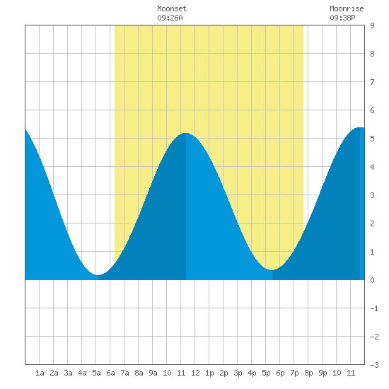 Delaware Bay tide chart for Wednesday, August 25, 2021