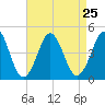 Delaware Bay tide chart for Wednesday, August 25, 2021