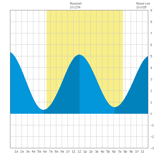 Delaware Bay tide chart for Thursday, August 26, 2021