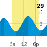 Delaware Bay tide chart for Sunday, August 29, 2021