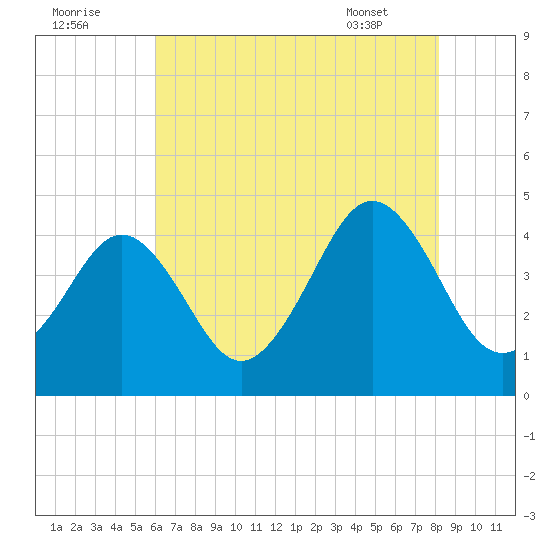 Delaware Bay tide chart for Monday, August 2, 2021