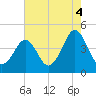Delaware Bay tide chart for Wednesday, August 4, 2021