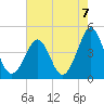 Delaware Bay tide chart for Saturday, August 7, 2021