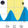 Delaware Bay tide chart for Sunday, August 8, 2021