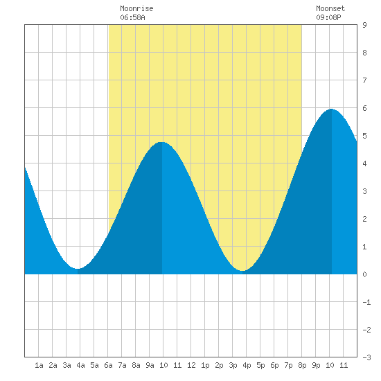Delaware Bay tide chart for Monday, August 9, 2021