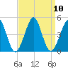 Delaware Bay tide chart for Friday, September 10, 2021