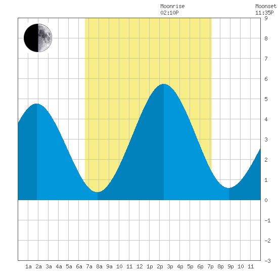 Delaware Bay tide chart for Monday, September 13, 2021