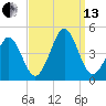 Delaware Bay tide chart for Monday, September 13, 2021