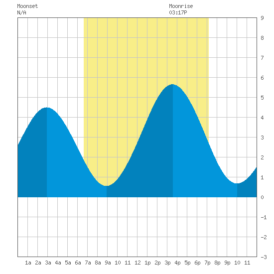Delaware Bay tide chart for Tuesday, September 14, 2021