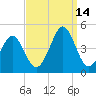 Delaware Bay tide chart for Tuesday, September 14, 2021