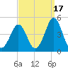Delaware Bay tide chart for Friday, September 17, 2021