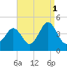 Delaware Bay tide chart for Wednesday, September 1, 2021