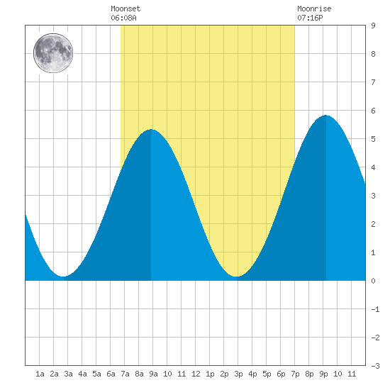 Delaware Bay tide chart for Monday, September 20, 2021