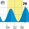 Delaware Bay tide chart for Monday, September 20, 2021