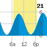 Delaware Bay tide chart for Tuesday, September 21, 2021