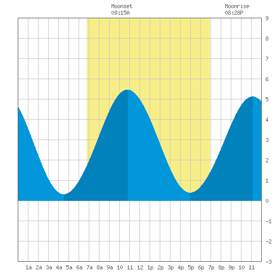 Delaware Bay tide chart for Thursday, September 23, 2021